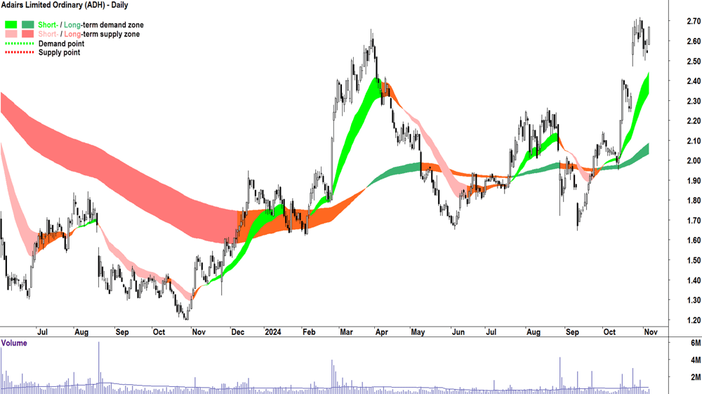 Adairs (ASX-ADH) chart 6 November 2024