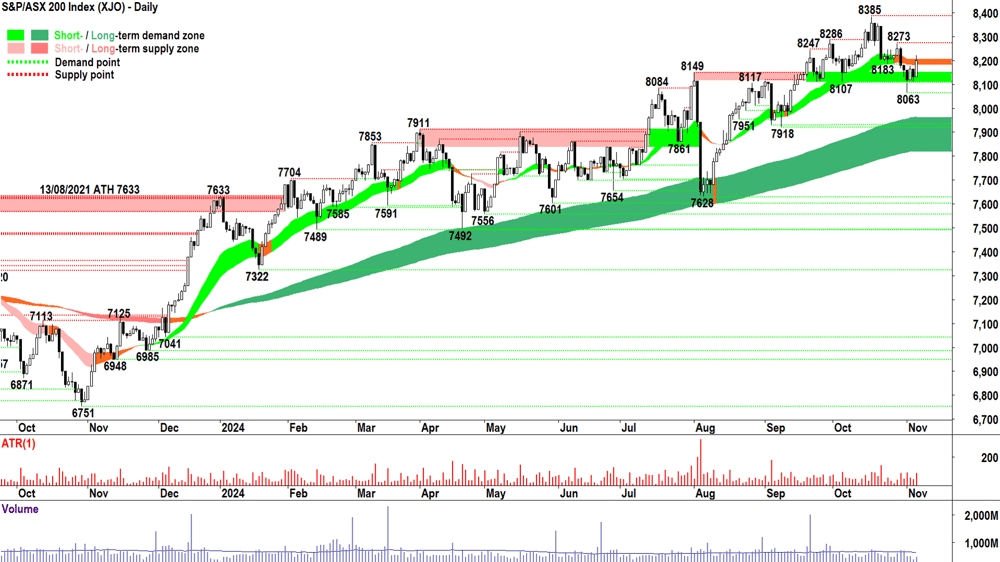 S&P-ASX 200 (XJO) chart 6 November 2024