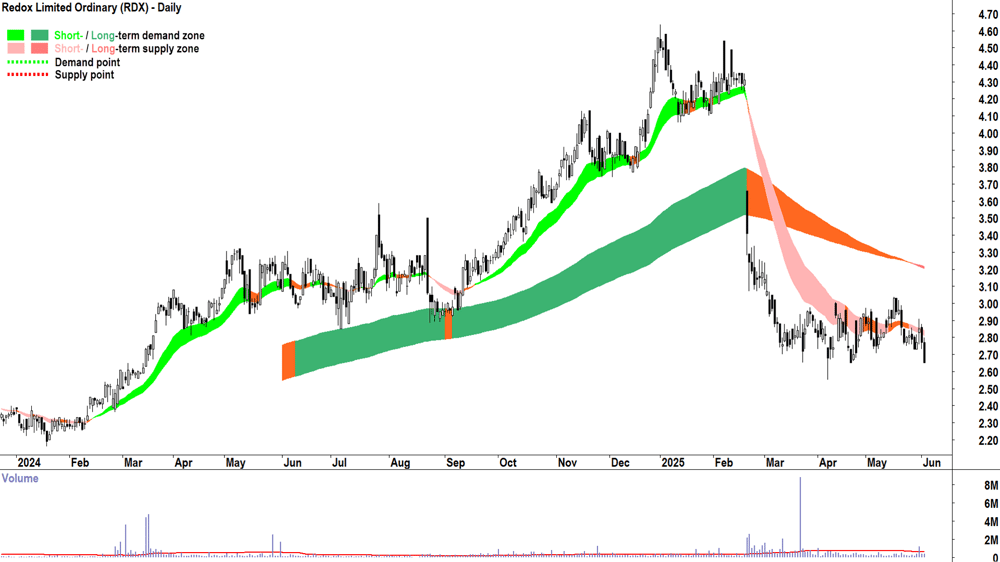 Redox (ASX-RDX) daily chart 3 June 2025