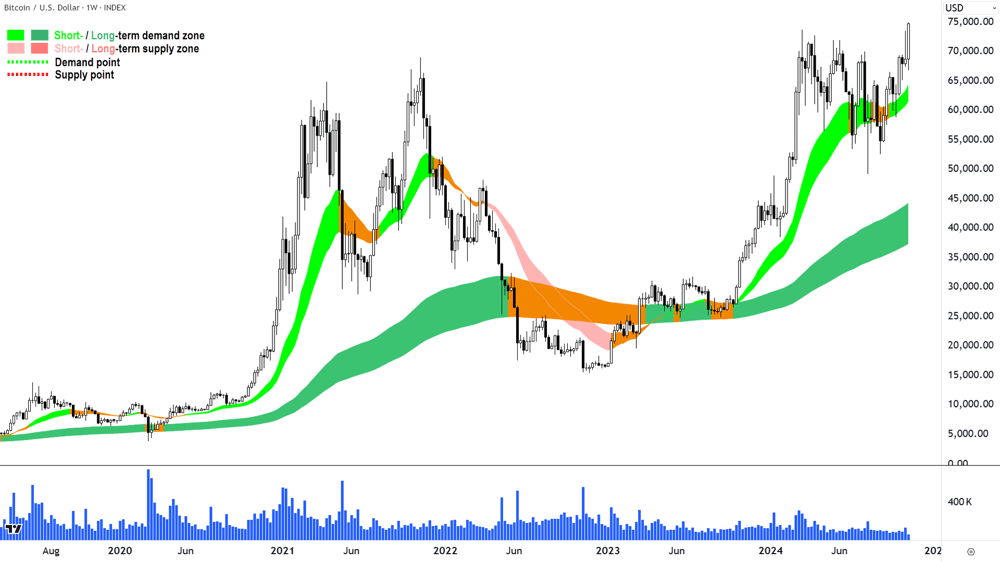 Bitcoin vs US Dollar weekly Chart 6 November 2024