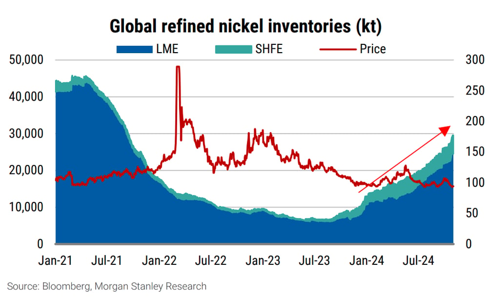 Exhibit 7 Exchange inventories are at the highest level since Sep 2021. Source Bloomberg, Morgan Stanley Research
