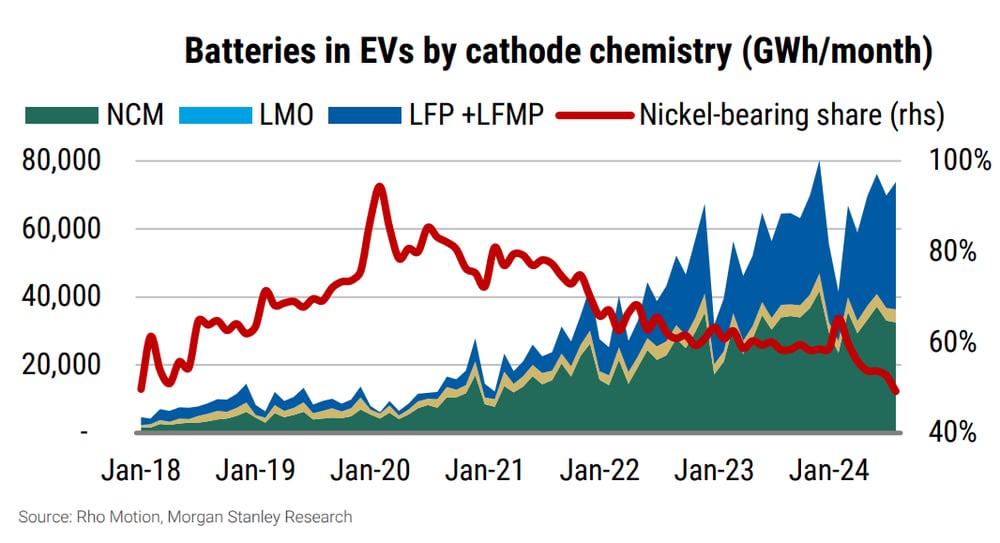 Exhibit 9 Nickel-bearing battery share fell to the lowest level since 2018. Source Rho Motion, Morgan Stanley Research