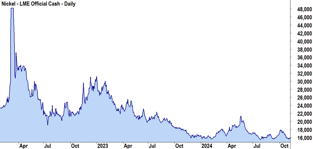 London Metals Exchange nickel price 5 November 2024