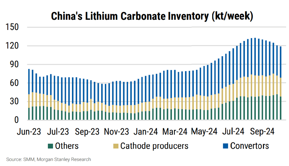 Exhibit 5 Inventories remain elevated across the supply chain. Source SMM, Morgan Stanley Research