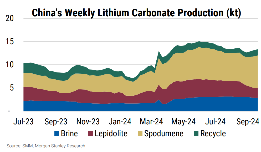 Exhibit 2 China-s weekly lithium carbonate production is. Source SMM, Morgan Stanley Research