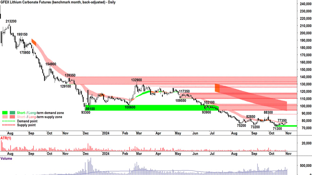 Lithium Carbonate Futures January-25 GFEX