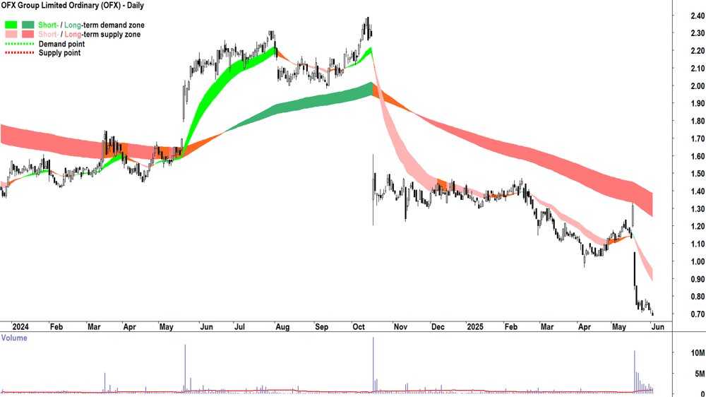 OFX Group (ASX-OFX) daily chart 3 June 2025