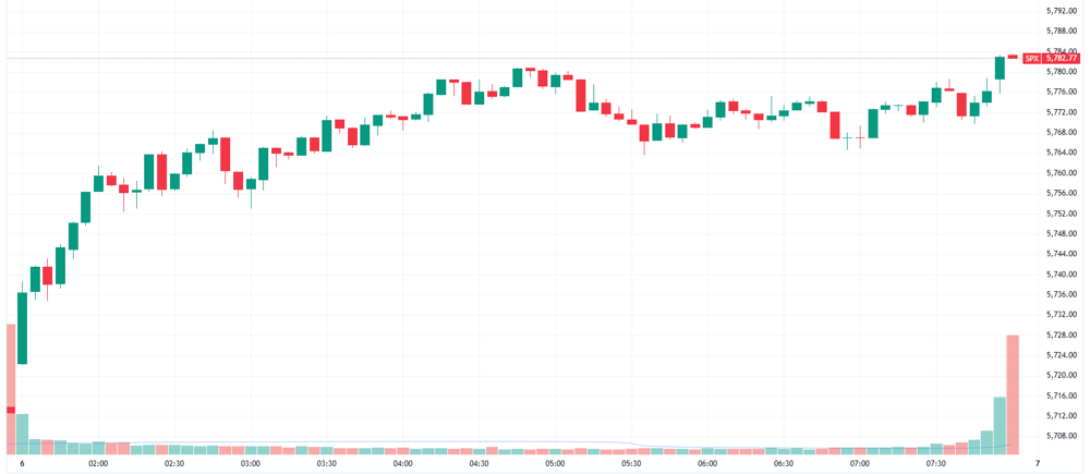 S&P 500 intraday