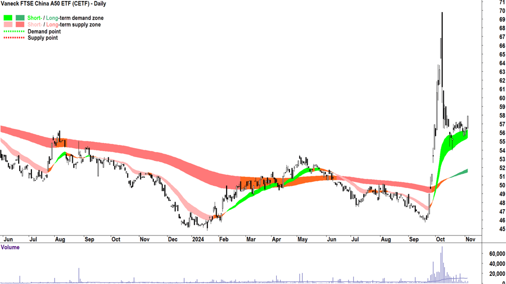 Vaneck FTSE China A50 ETF (ASX-CETF) chart 5 November 2024