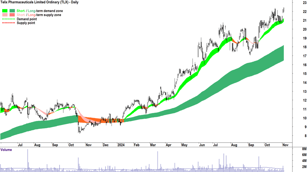 Telix Pharmaceuticals (ASX-TLX) chart 5 November 2024