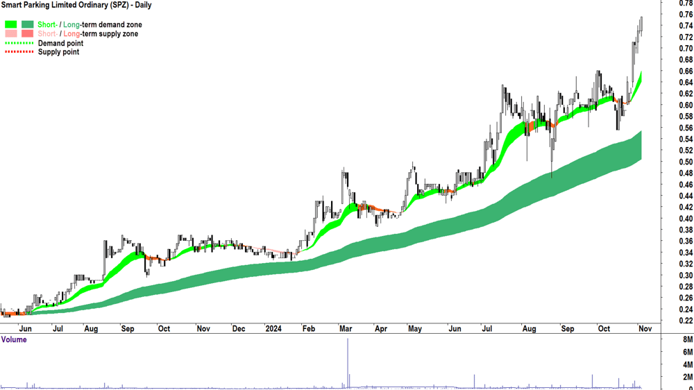 Smart Parking (ASX-SPZ) chart 5 November 2024