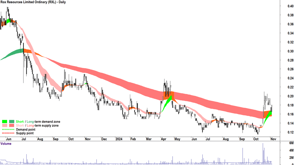 Rox Resources (ASX-RXL) chart 5 November 2024