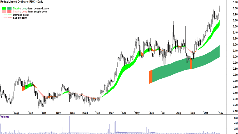 Redox (ASX-RDX) chart 5 November 2024