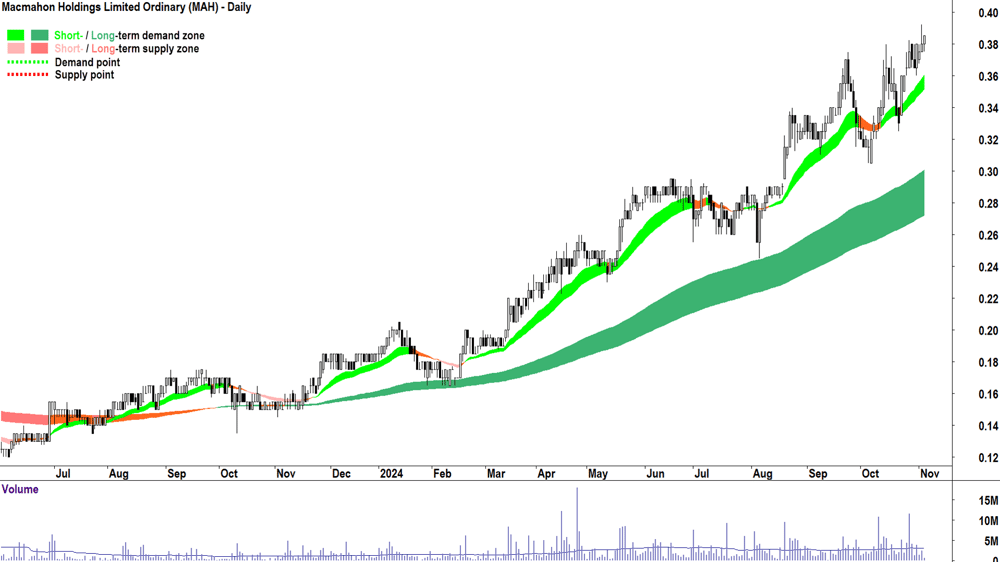 Macmahon (ASX-MAH) chart 5 November 2024