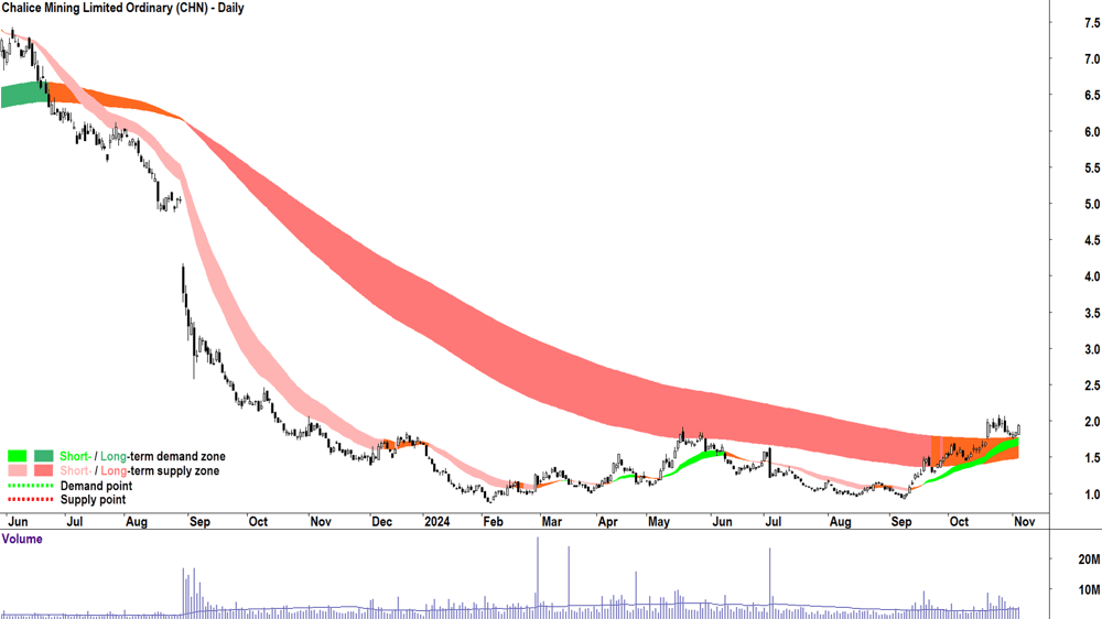 Chalice Mining (ASX-CHN) chart 5 November 2024