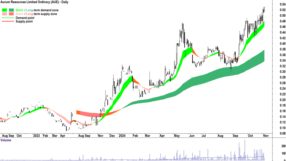 Aurum Resources (ASX-AUE) chart 5 November 2024