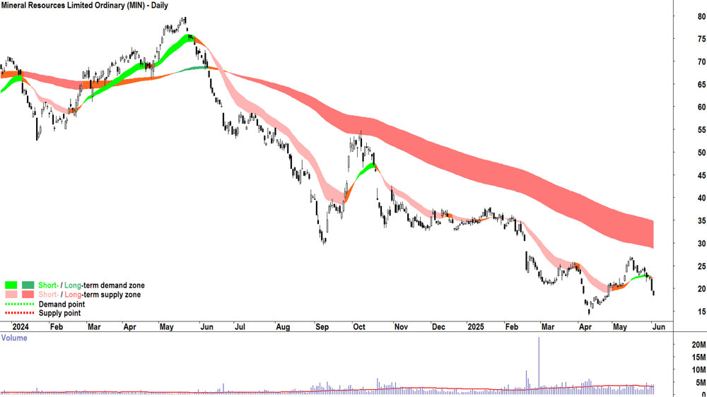 Mineral Resources (ASX-MIN) daily chart 3 June 2025