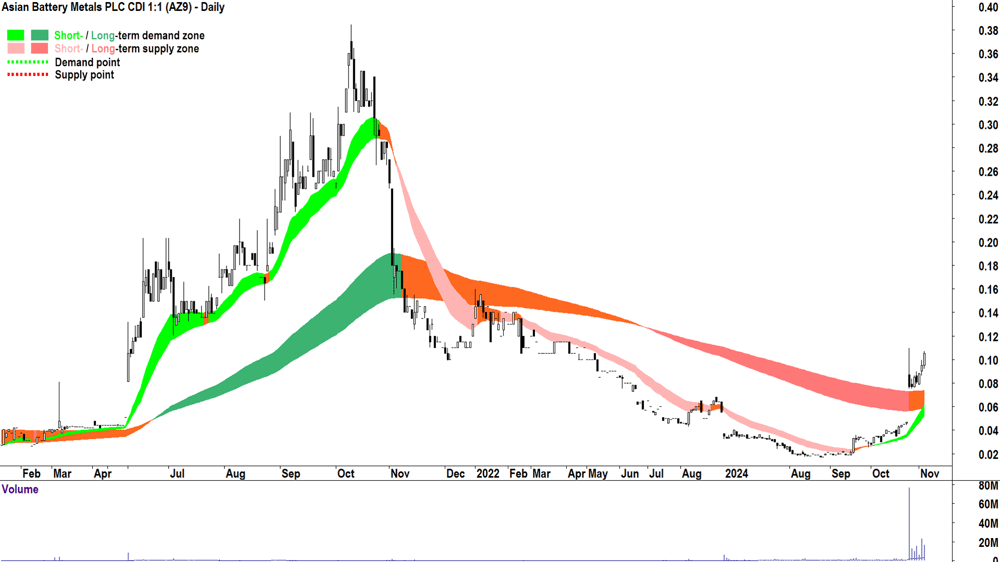 Asian Battery Metals (ASX-AZ9) chart 5 November 2024