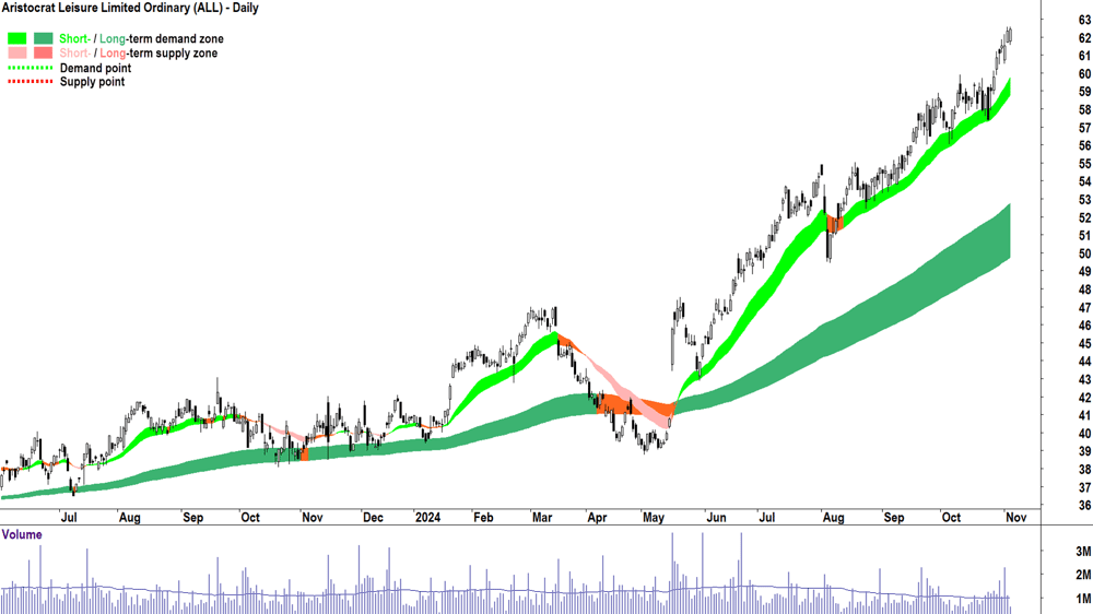 Aristocrat Leisure (ASX-ALL) chart 5 November 2024