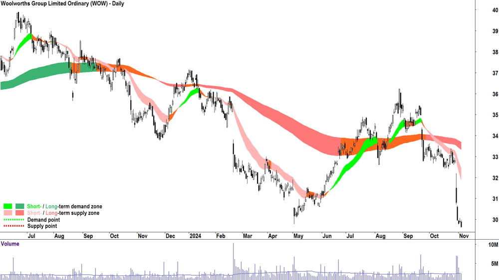 Woolworths Group (ASX-WOW) chart 5 November 2024