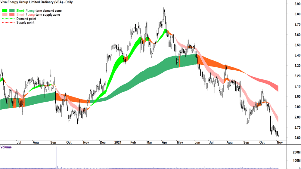 Viva Energy Group (ASX-VEA) chart 5 November 2024