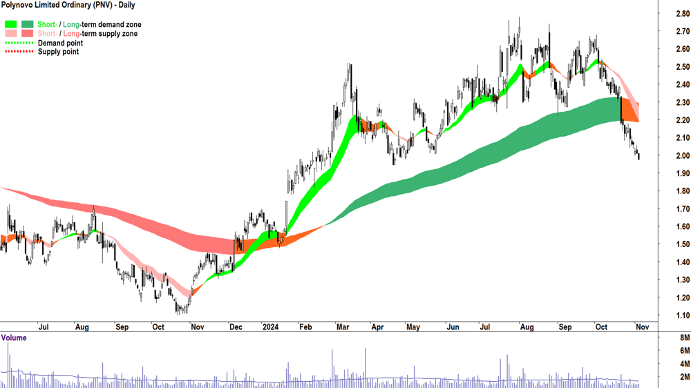 Polynovo (ASX-PNV) chart 5 November 2024