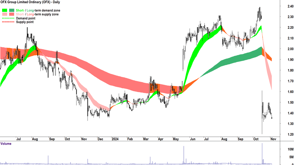 OFX Group (ASX-OFX) chart 5 November 2024