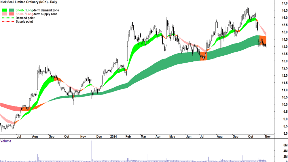 Nick Scali (ASX-NCK) chart 5 November 2024
