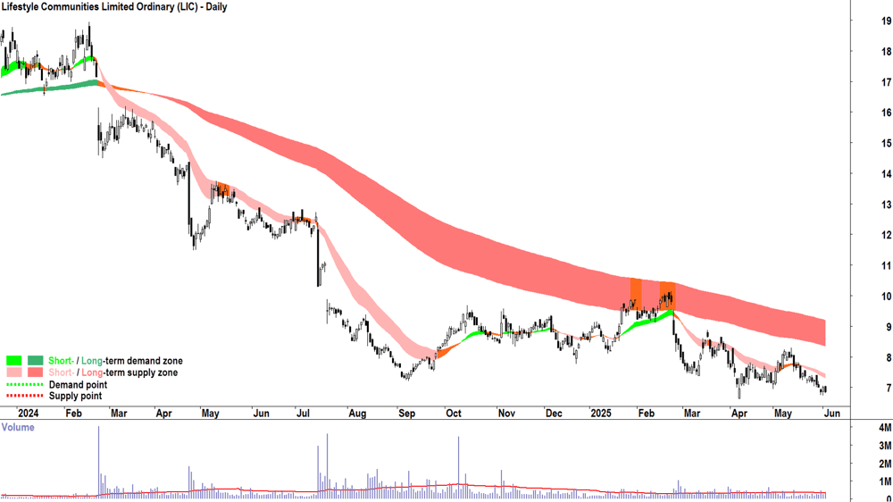 Lifestyle Communities (ASX-LIC) daily chart 3 June 2025