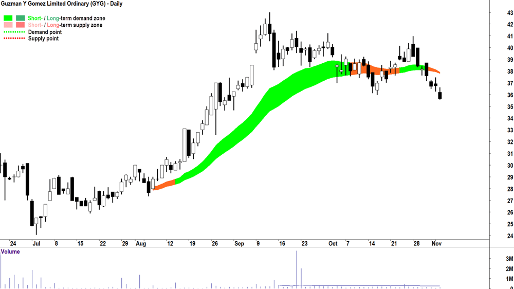 Guzman y Gomez (ASX-GYG) chart 5 November 2024