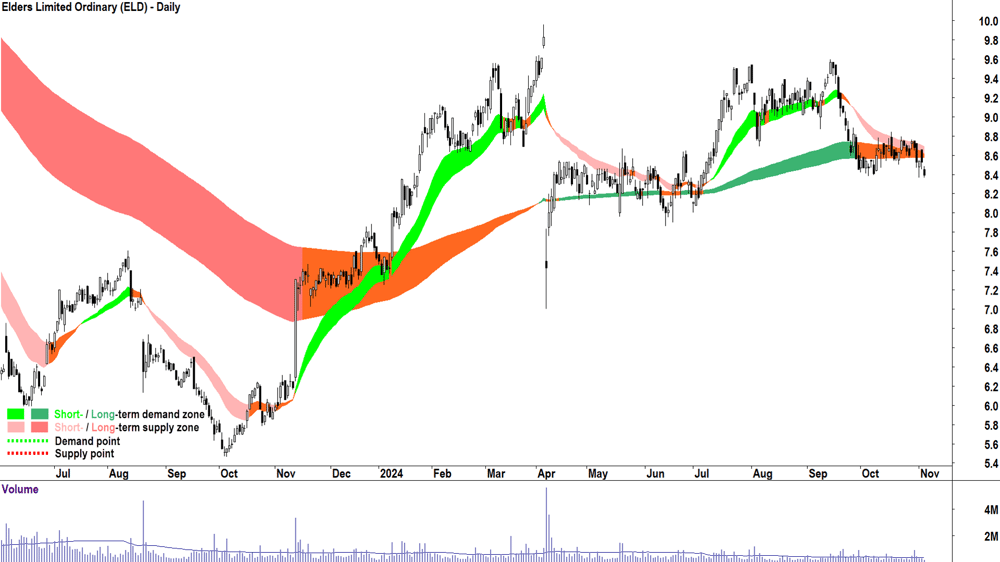 Elders (ASX-ELD) chart 5 November 2024