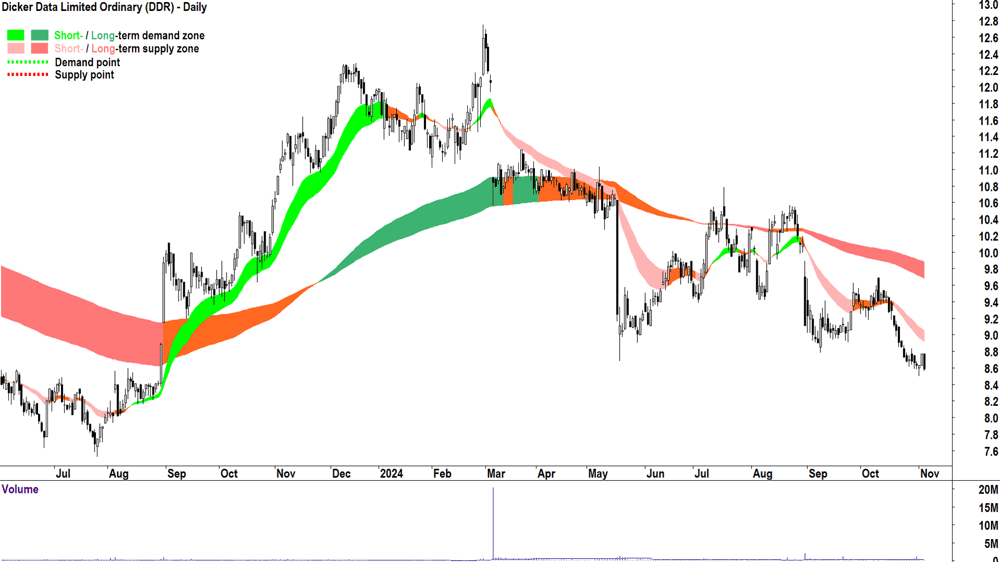 Dicker Data (ASX-DDR) chart 5 November 2024