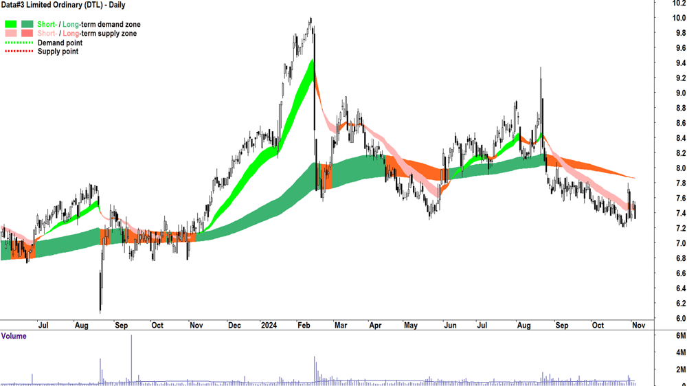 Data-3 (ASX-DTL) chart 5 November 2024