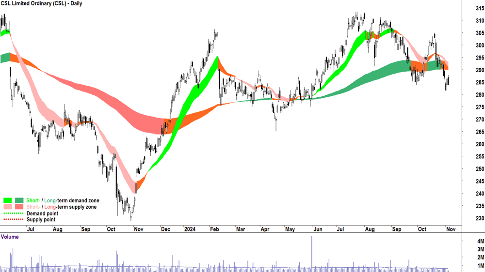 CSL (ASX-CSL) chart 5 November 2024