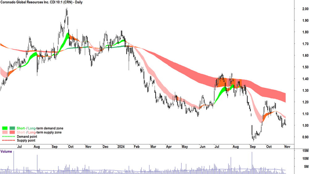 Coronado Global Resources (ASX-CRN) chart 5 November 2024