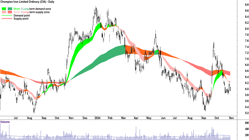 Champion Iron (ASX-CIA) chart 5 November 2024