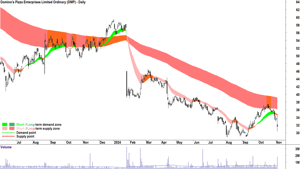 Domino-s Pizza Enterprises (DMP) Chart 5 November 2024