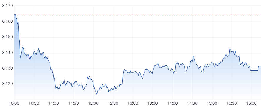 XJO Intraday Chart 5 November 2024