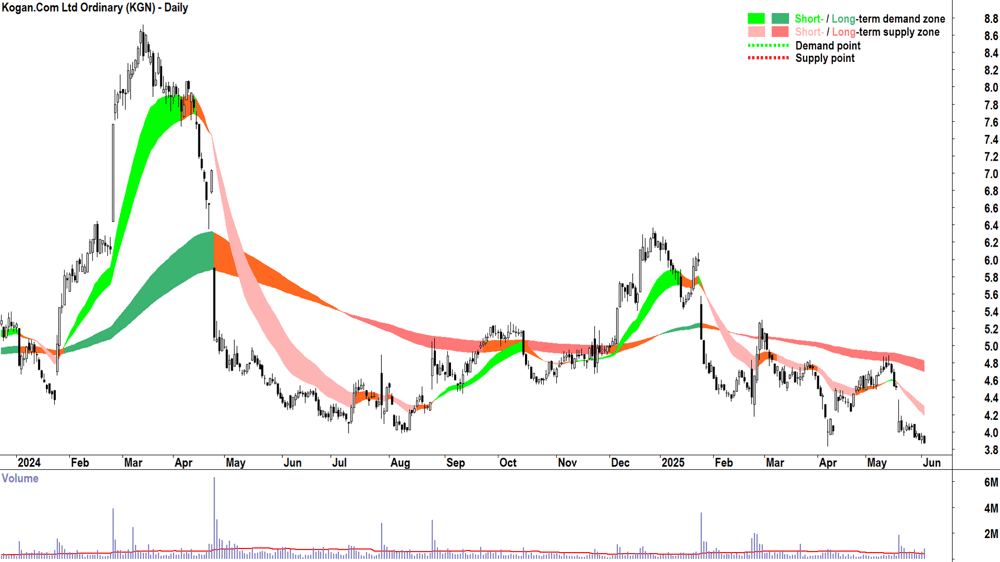 Kogan.Com (ASX-KGN) daily chart 3 June 2025