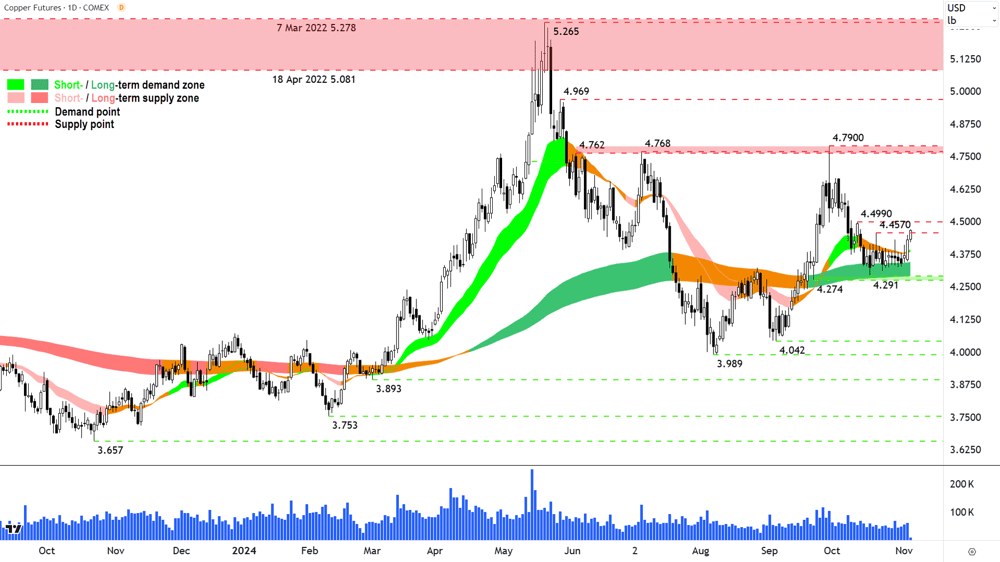 High Grade Copper Futures (Front month, back-adjusted) COMEX Chart 5 November 2024