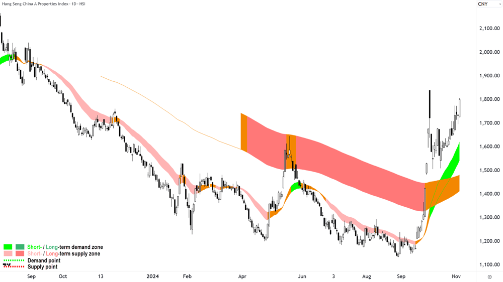 Hang Seng China A Properties Index Chart 5 November 2024