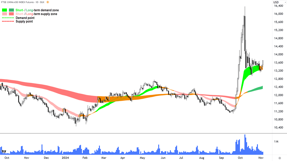 FTSE China A50 Index Futures Chart 5 November 2024