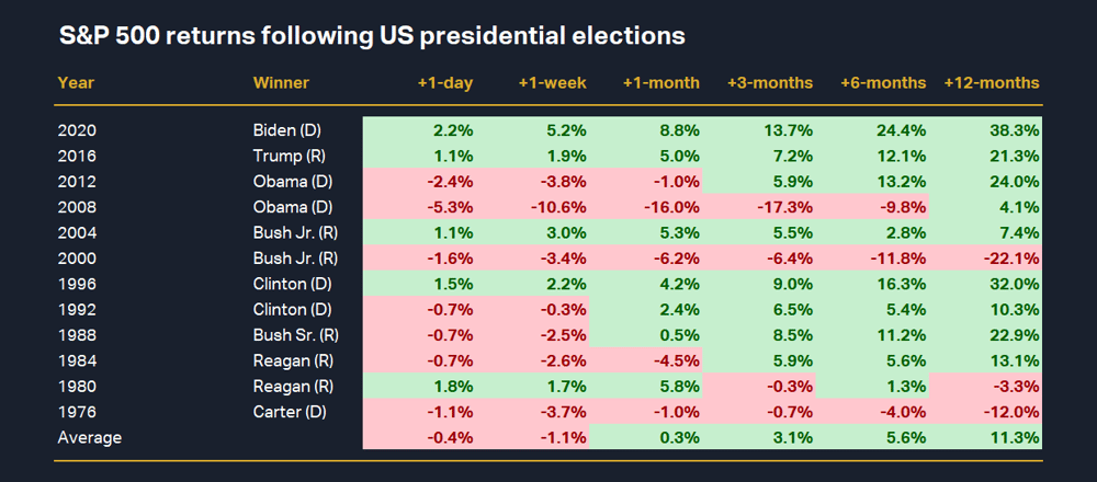 S&P 500 returns following US presidential elections since 1976