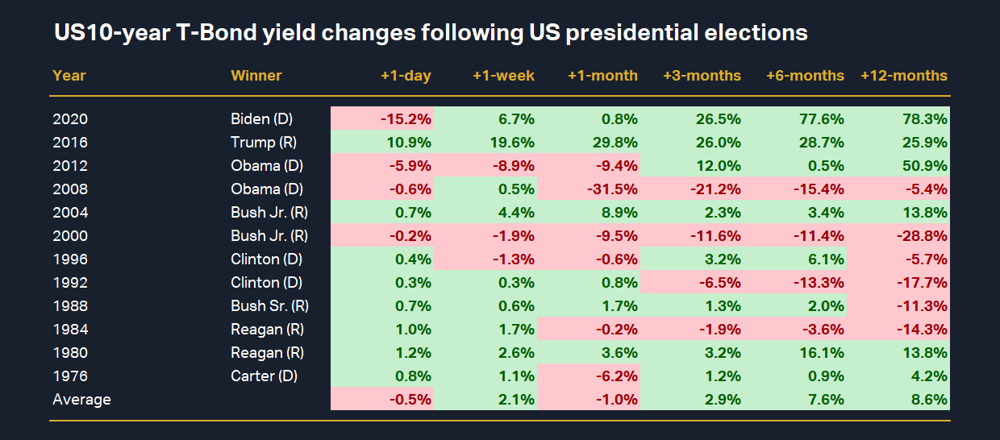 US10-year T-Bond yield changes following US presidential elections