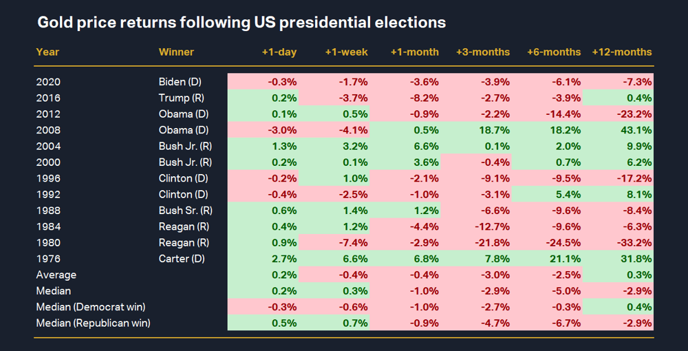 Gold price returns following US presidential elections