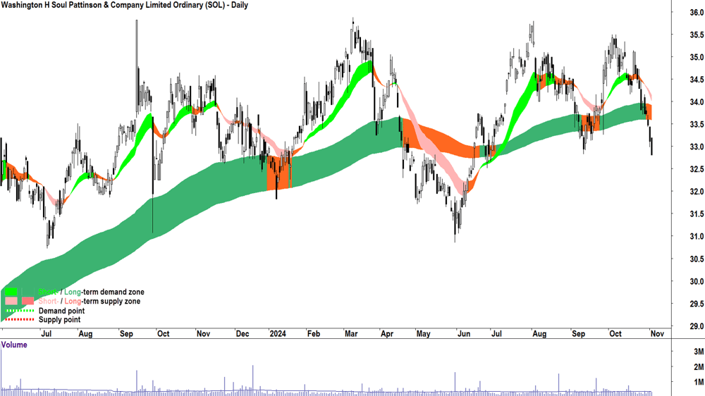 Washington H Soul Pattinson & Company (ASX-SOL) chart 4 November 2024