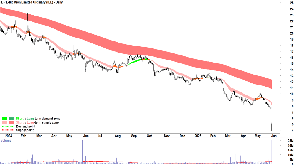 IDP Education (ASX-IEL) daily chart 3 June 2025