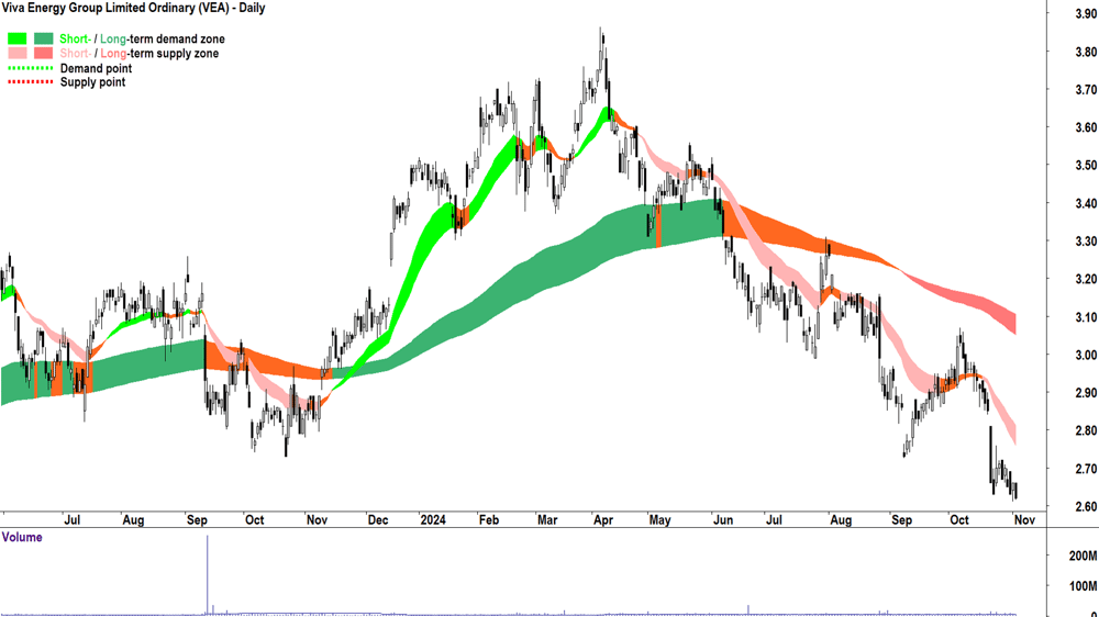Viva Energy Group (ASX-VEA) chart 4 November 2024