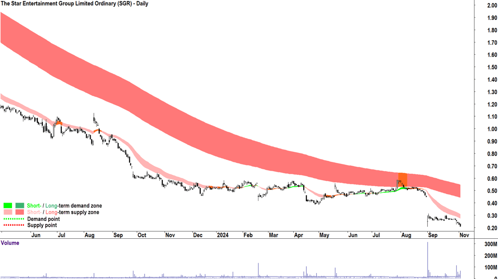 The Star Entertainment Group (ASX-SGR) chart 4 November 2024