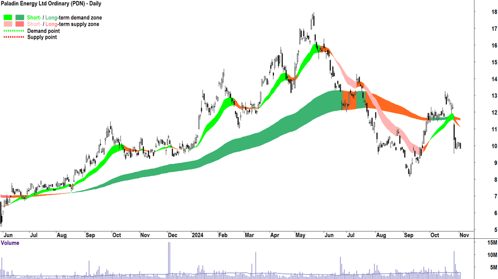 Paladin Energy (ASX-PDN) chart 4 November 2024
